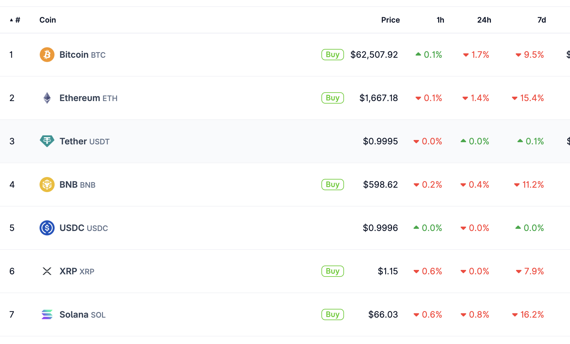 XRP price is up more than 2% today, while Bitcoin consolidates below key resistance and Solana drifts without a clear prediction.