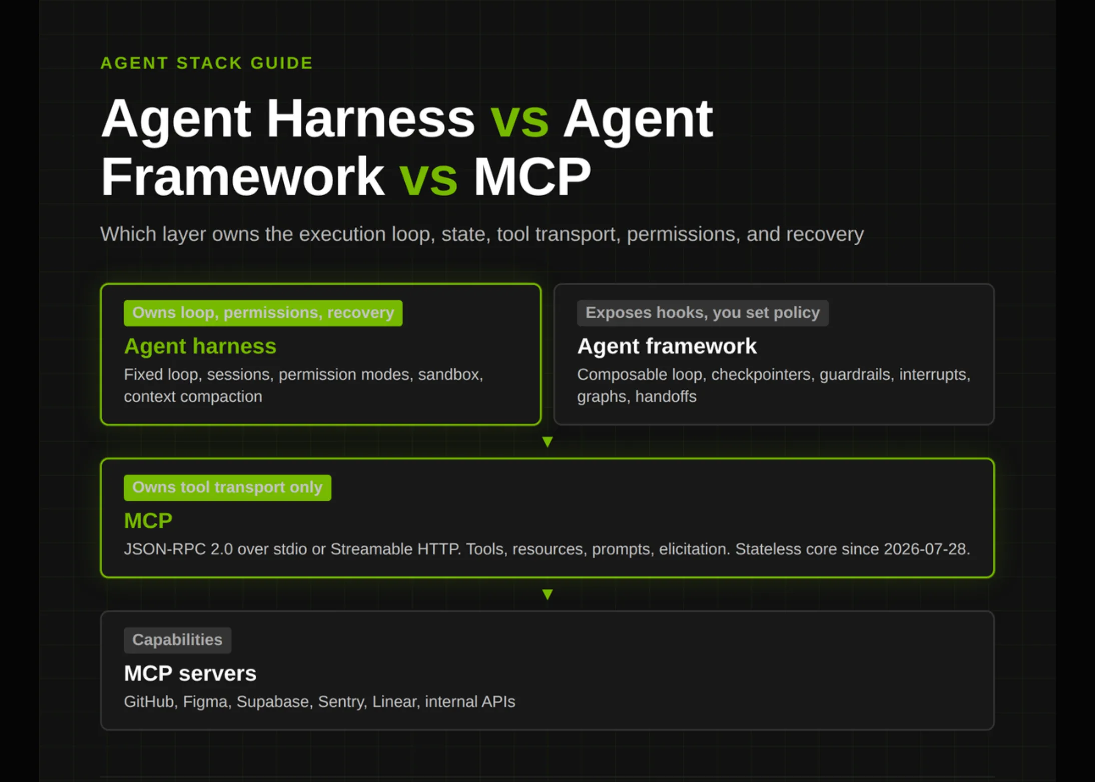 Agent Harness vs Agent Framework vs MCP: Which Layer Owns the Loop, State, Tools, Permissions, and Recovery